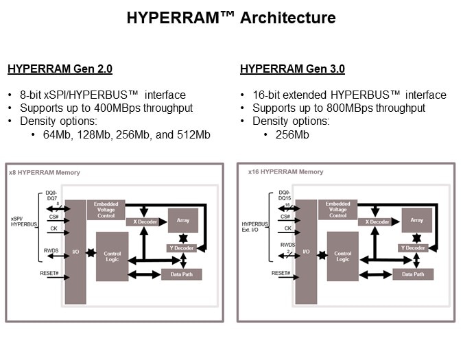 Image of Infineon Technologies HYPERRAM™ 2.0/3.0 Family - HYPERRAM Architecture