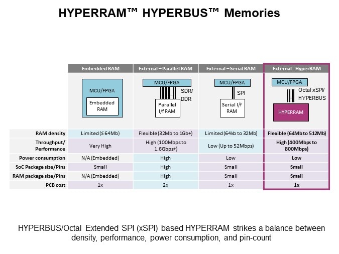 Image of Infineon Technologies HYPERRAM™ 2.0/3.0 Family - HYPERRAM HYPERBUS Memory