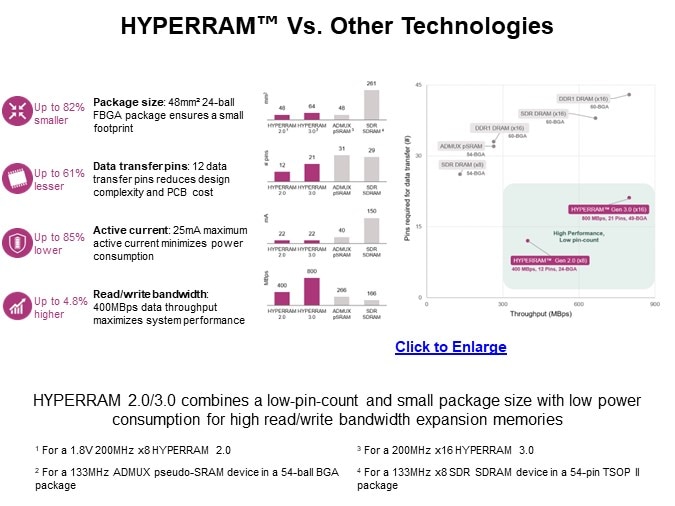 Image of Infineon Technologies HYPERRAM™ 2.0/3.0 Family - HYPERRAM V Others