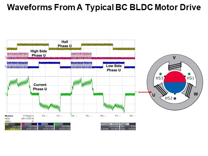 Waveforms From A Typical BC BLDC Motor Drive