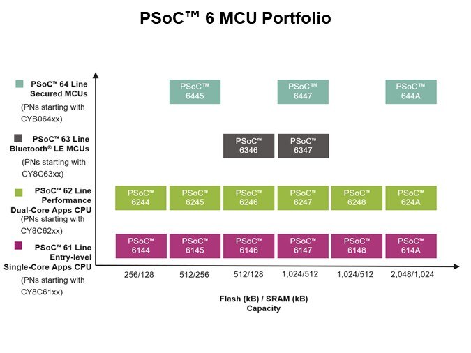 Image of Infineon Technology PSoC™ 6 Microcontrollers - Portfolio