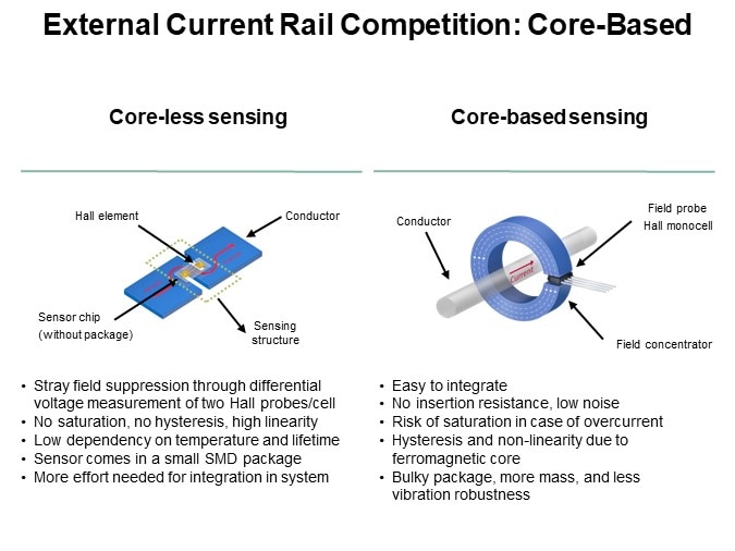 External Current Rail Competition: Core-Based