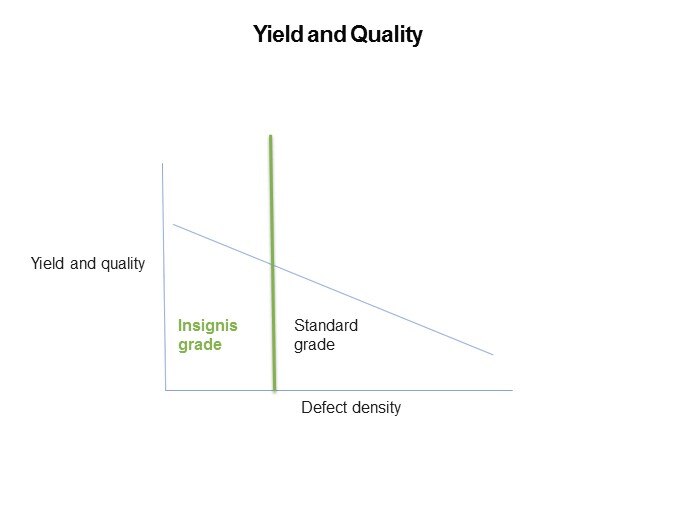 yield