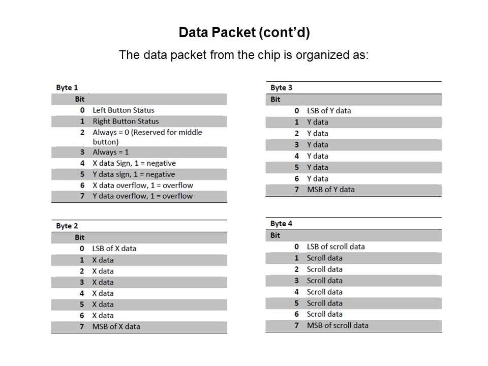 data packet 2