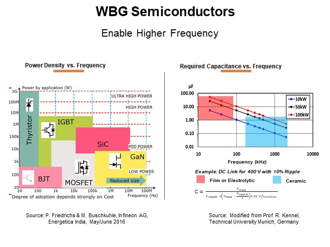 WBG Semiconductors