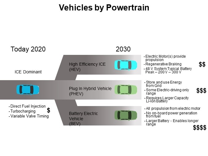 Vehicles by Powertrain