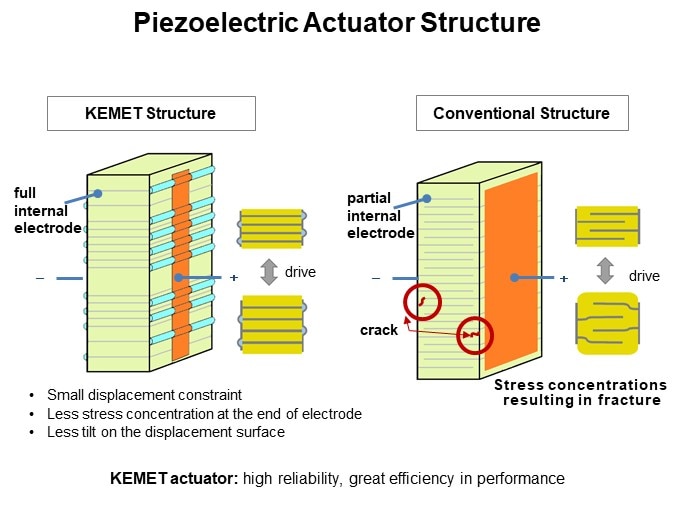 Piezoelectric Actuator Structure