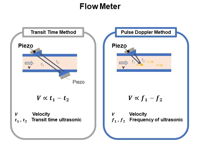 Flow Meter