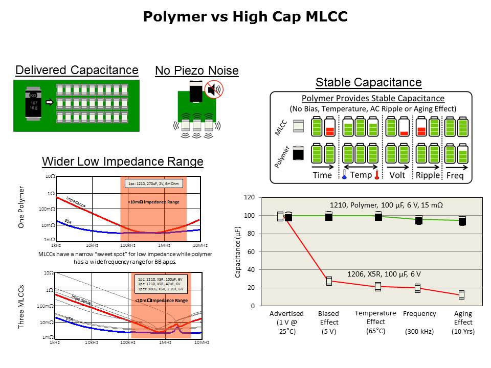 Polymer Capacitors for Auto Applications Slide 3