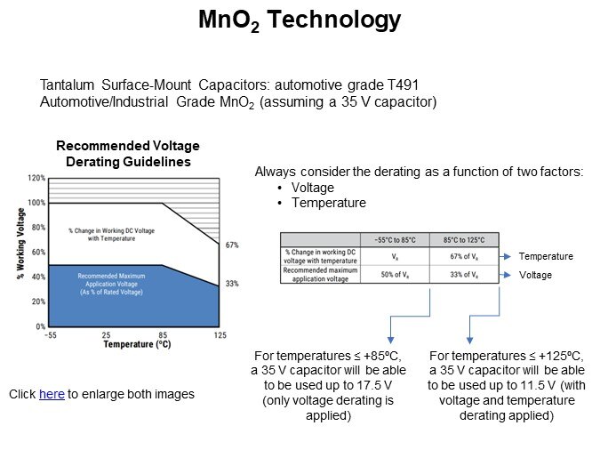 MnO2 Technology