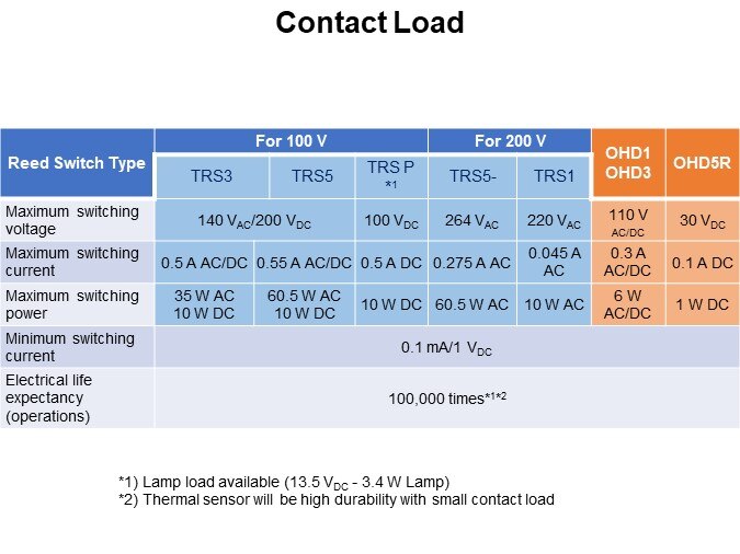 Contact Load