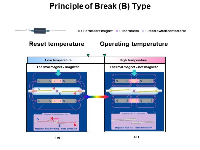 Principle of Break (B) Type