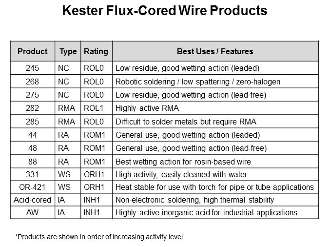 Kester Flux-Cored Wire Products