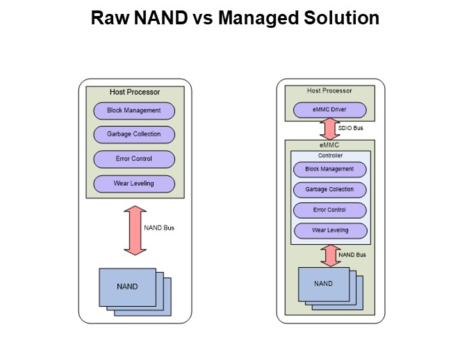 Raw NAND vs Managed Solution