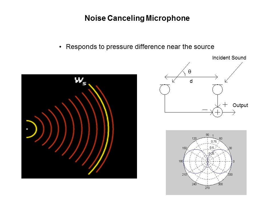 Introduction to Microphones Slide 11