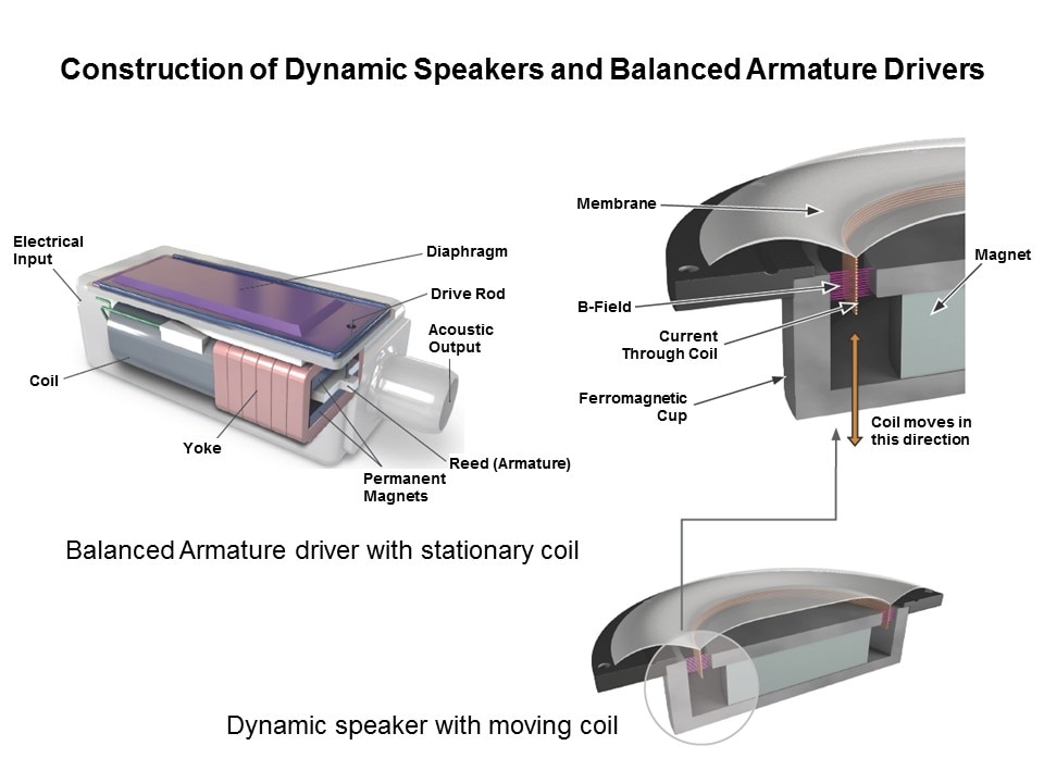 Using Dynamic Speakers and Balanced Armature Drivers in In-Ear Wearables Slide 2