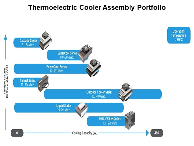 Image of Laird Thermal Systems Thermoelectric Cooler Assemblies and Temperature Controllers - Slide7