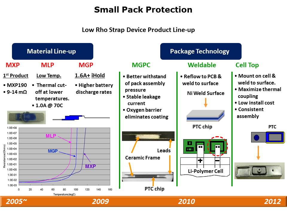 PolySwitch Strap Battery Devices Slide 3