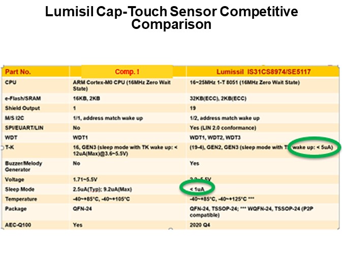 Lumisil Cap-Touch Sensor Competitive Comparison