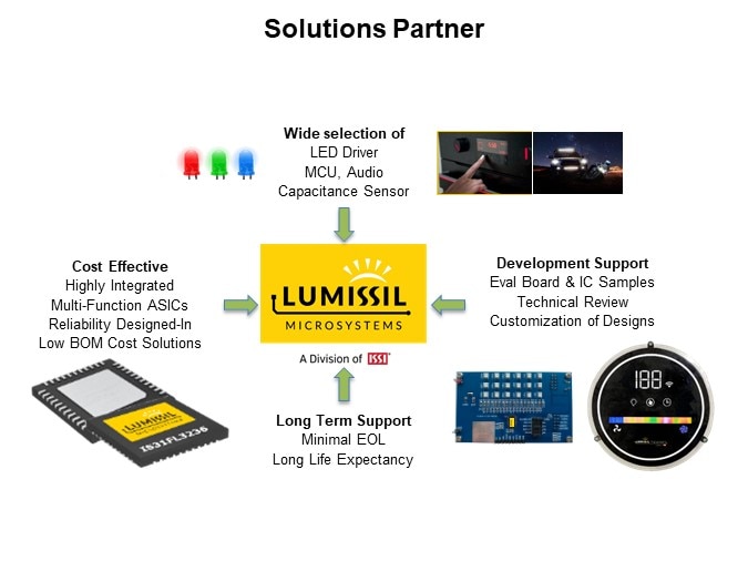 Image of Lumissil IS31FL3246 High-Performance 36-Channel LED Driver - Solutions Partner