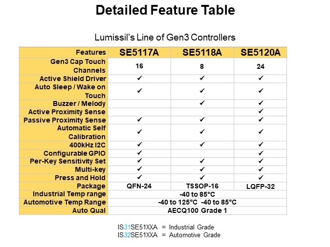 Detailed Feature Table