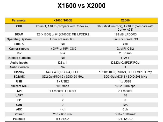 X1600 vs X2000