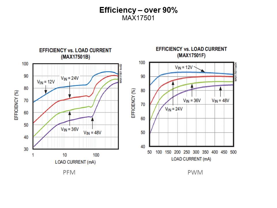 High Voltage Step-Down Converters MAX17501 and MAX17502 Slide 4
