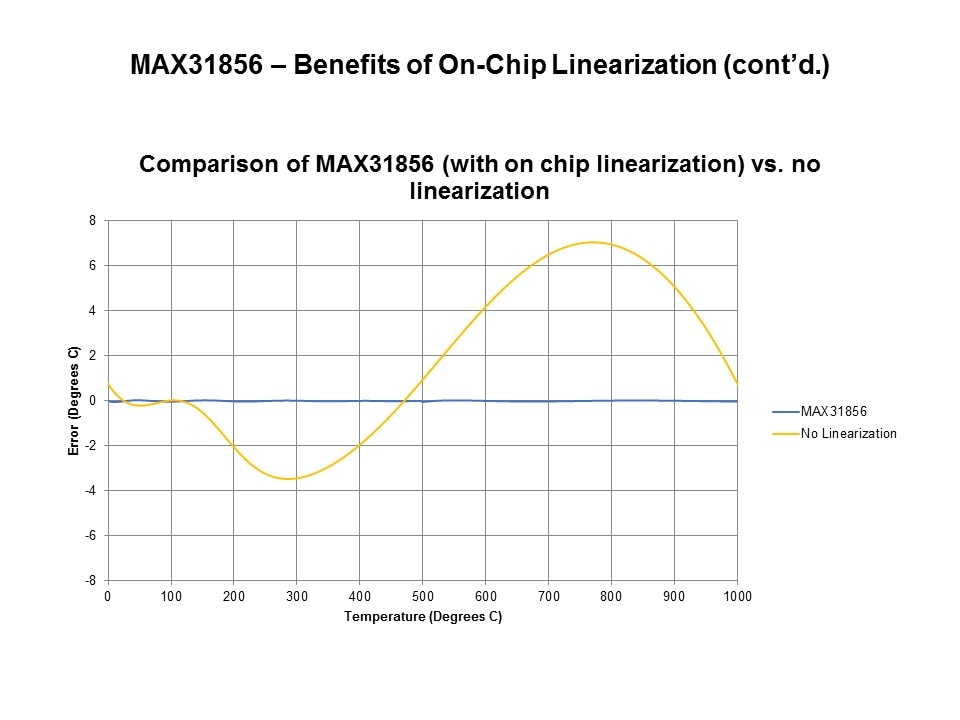 MAX31856 Precision Thermocouple to Digital Converter with Linearization Slide 18