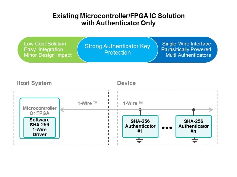 SHA-256 Authenticators for IP Protection Slide 7