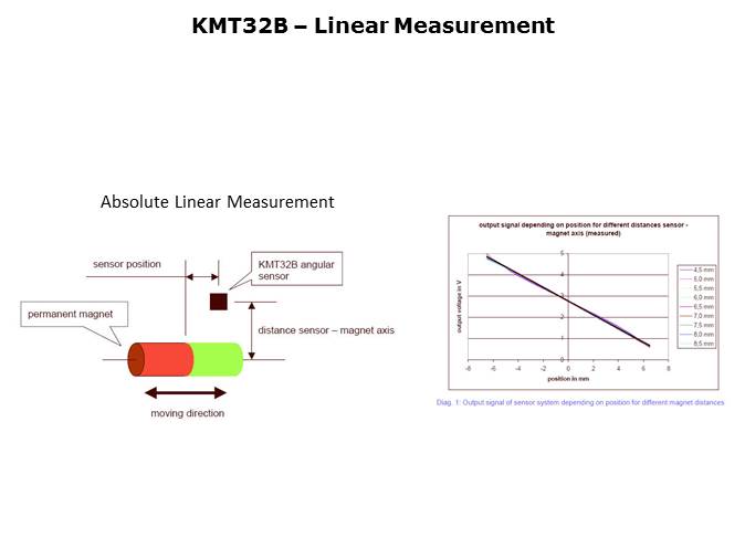 KMT32B Magneto Resistive Sensor Slide 9