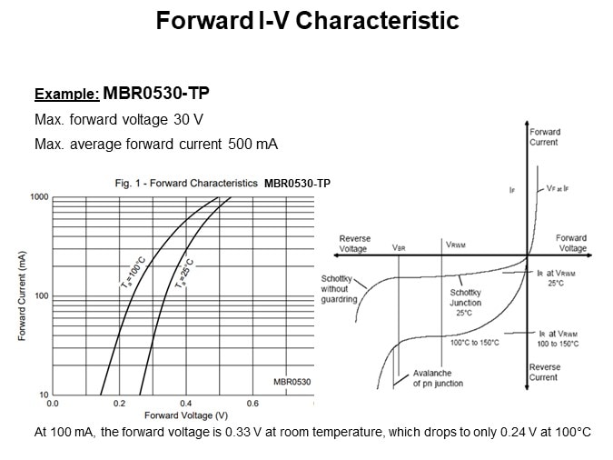 Forward I-V Characteristic