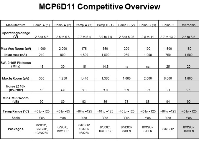 Image of Microchip's MCP6D11 Fully Differential Slide 7