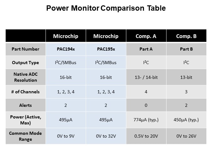 Image of Microchip Technology PAC194x/PAC195x Multi-Channel Power Monitor Family - Compare Table