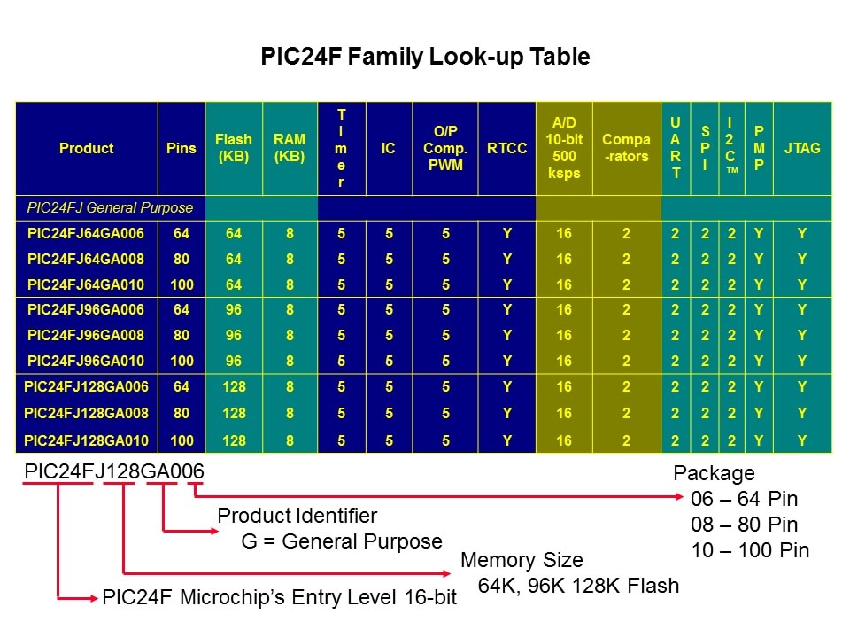 PIC24-Slide9