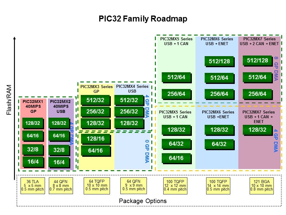 PIC32 Family of Microcontrollers Slide 4