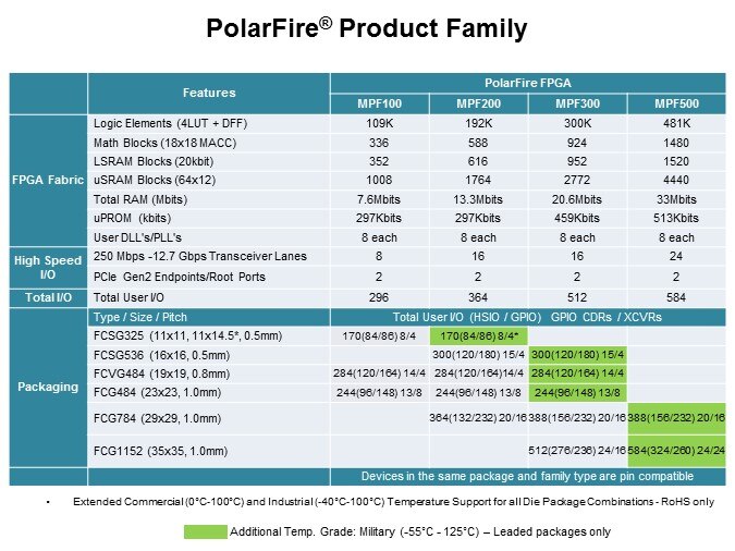 Microchip Smart Embedded Vision products Slide6