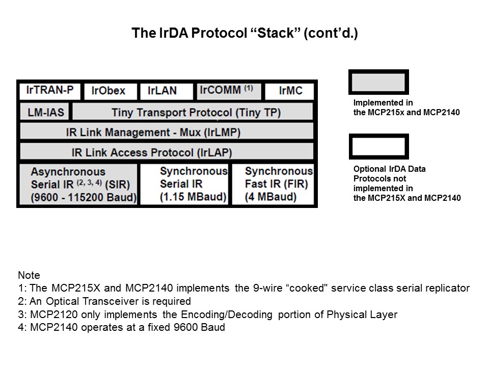 Wireless Communication with IrDA Standard Protocol Slide 11