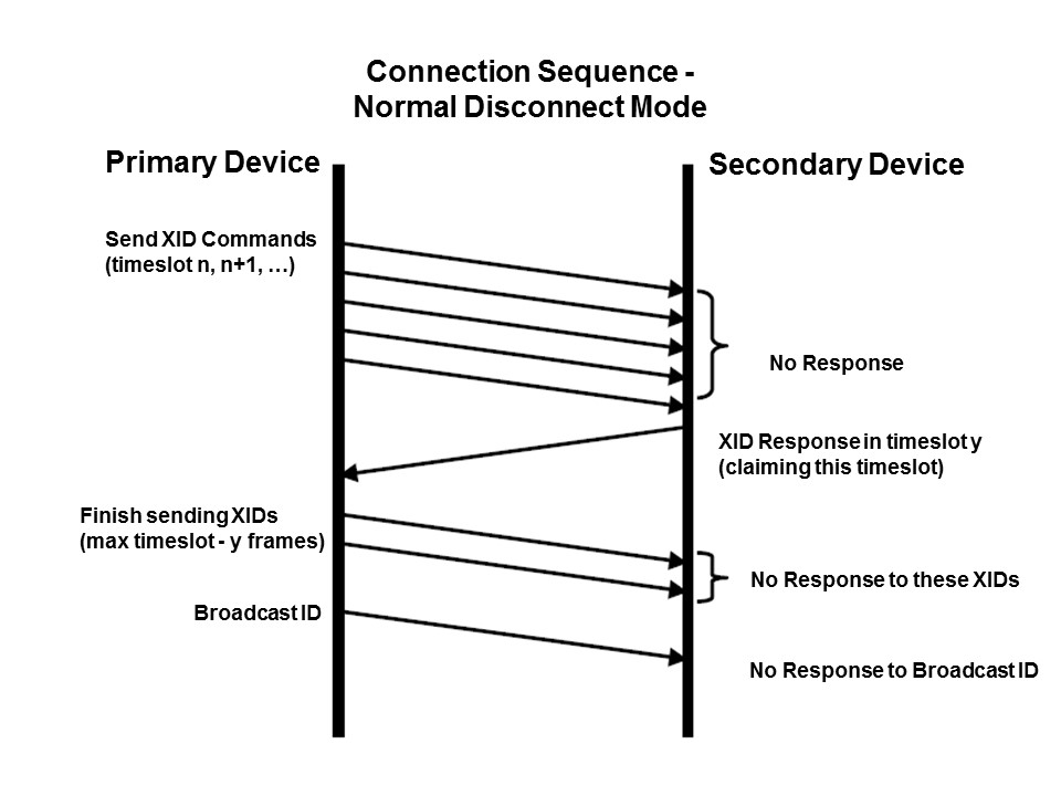 Wireless Communication with IrDA Standard Protocol Slide 14