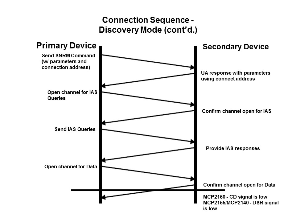 Wireless Communication with IrDA Standard Protocol Slide 18
