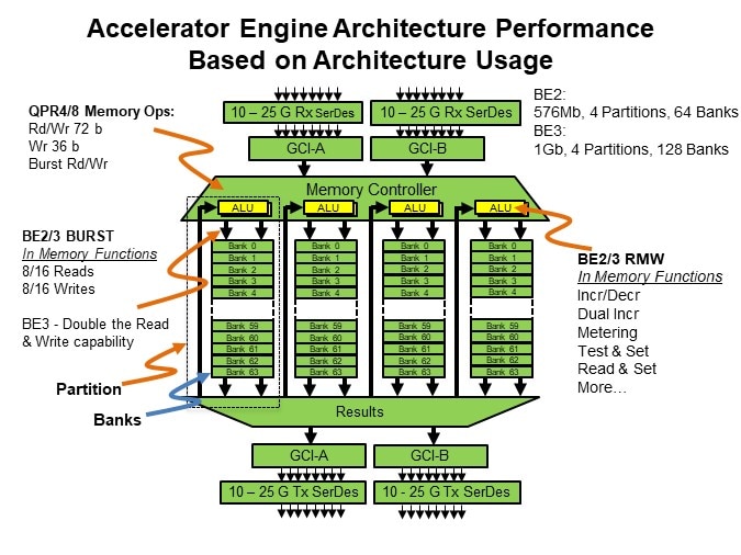 Image of MoSys Accelerator Bandwidth Engine: High Performance/High Bandwidth - Accelerator Engine