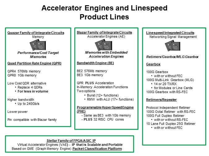 Image of MoSys Accelerator Bandwidth Engine: High Performance/High Bandwidth - Product Lines