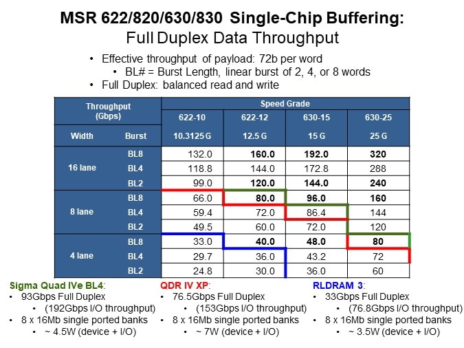 Image of MoSys Accelerator Bandwidth Engine: High Performance/High Bandwidth - Single-Chip Buffering