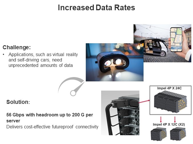 Increased Data Rates