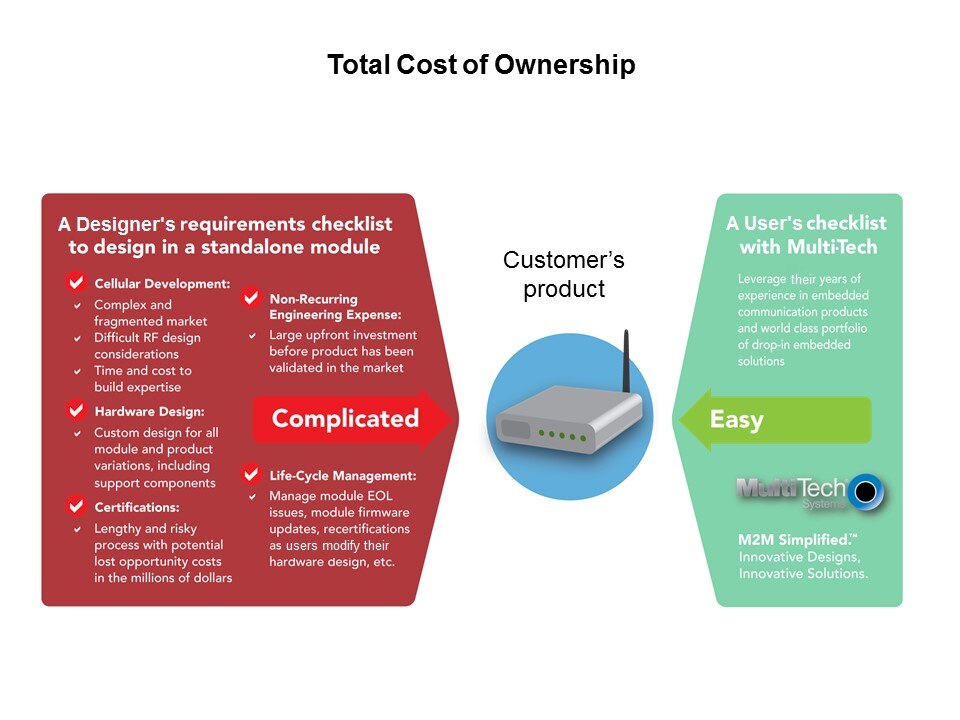 total cost