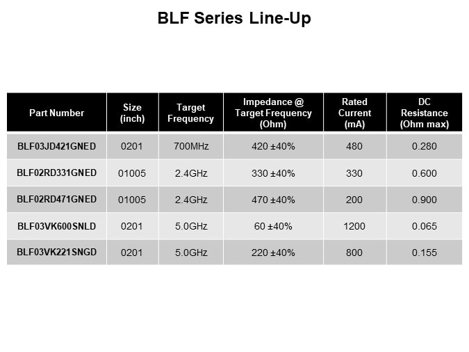 Image of Murata Chip Ferrite Beads - BLF Series LineUp