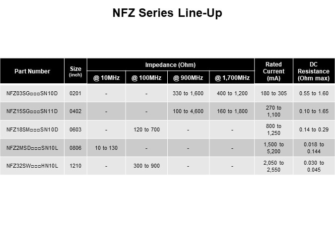 Image of Murata Chip Ferrite Beads - NFZ Series LineUp