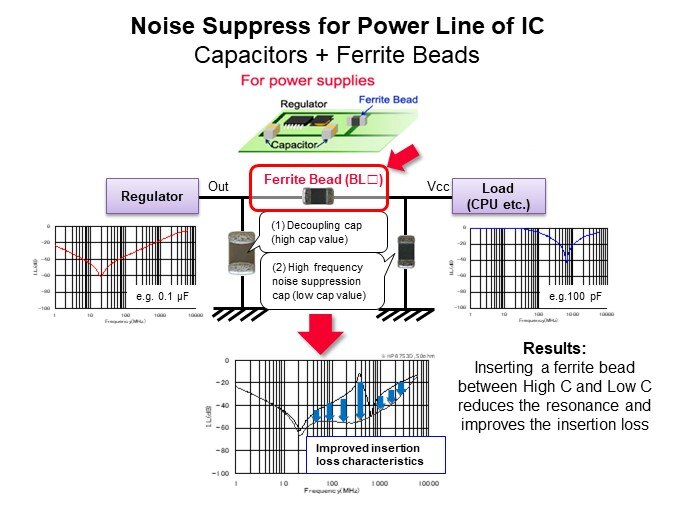 Image of Murata Chip Ferrite Beads - Noise Suppression Capacitors and Ferrite Beads