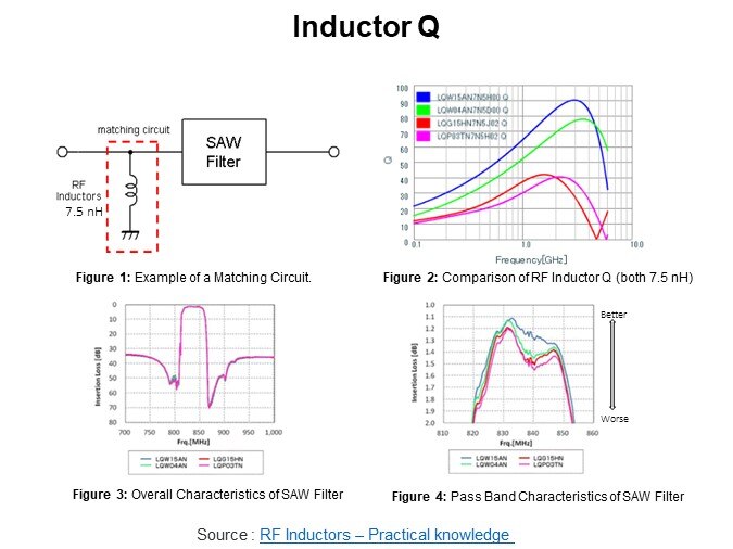 Inductor Q