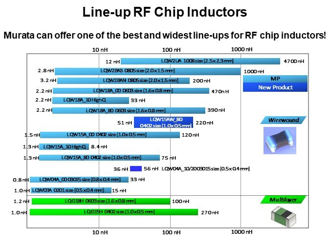 Line-up RF Chip Inductors