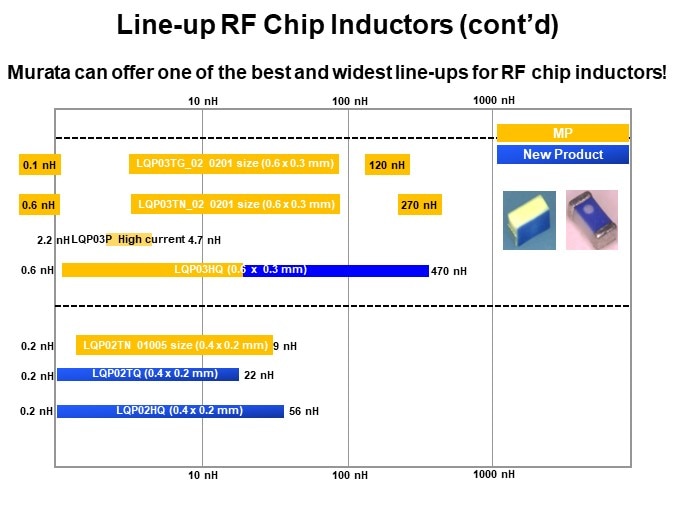 Line-up RF Chip Inductors (cont’d)